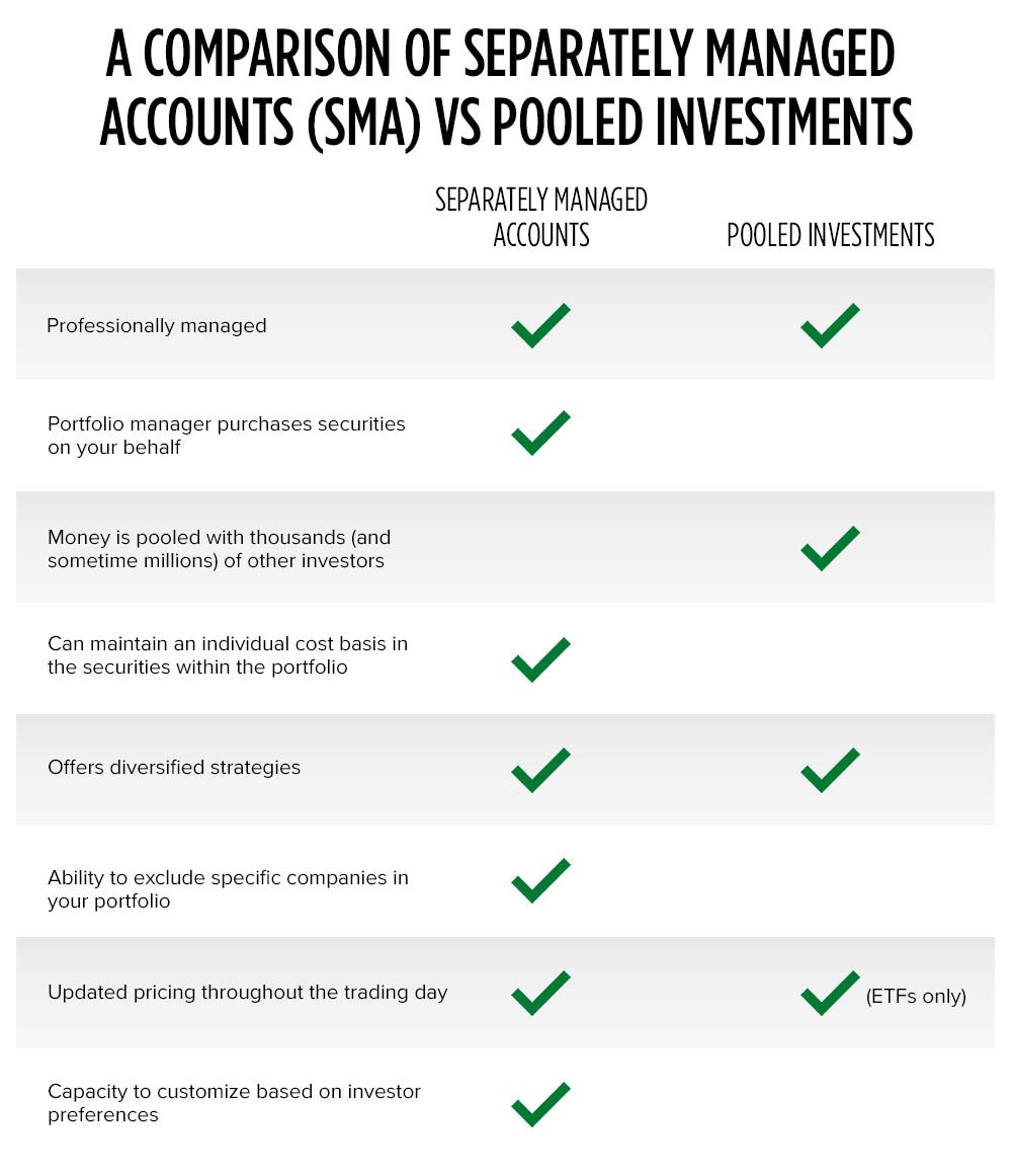 Separately Managed Accounts Fee Structure